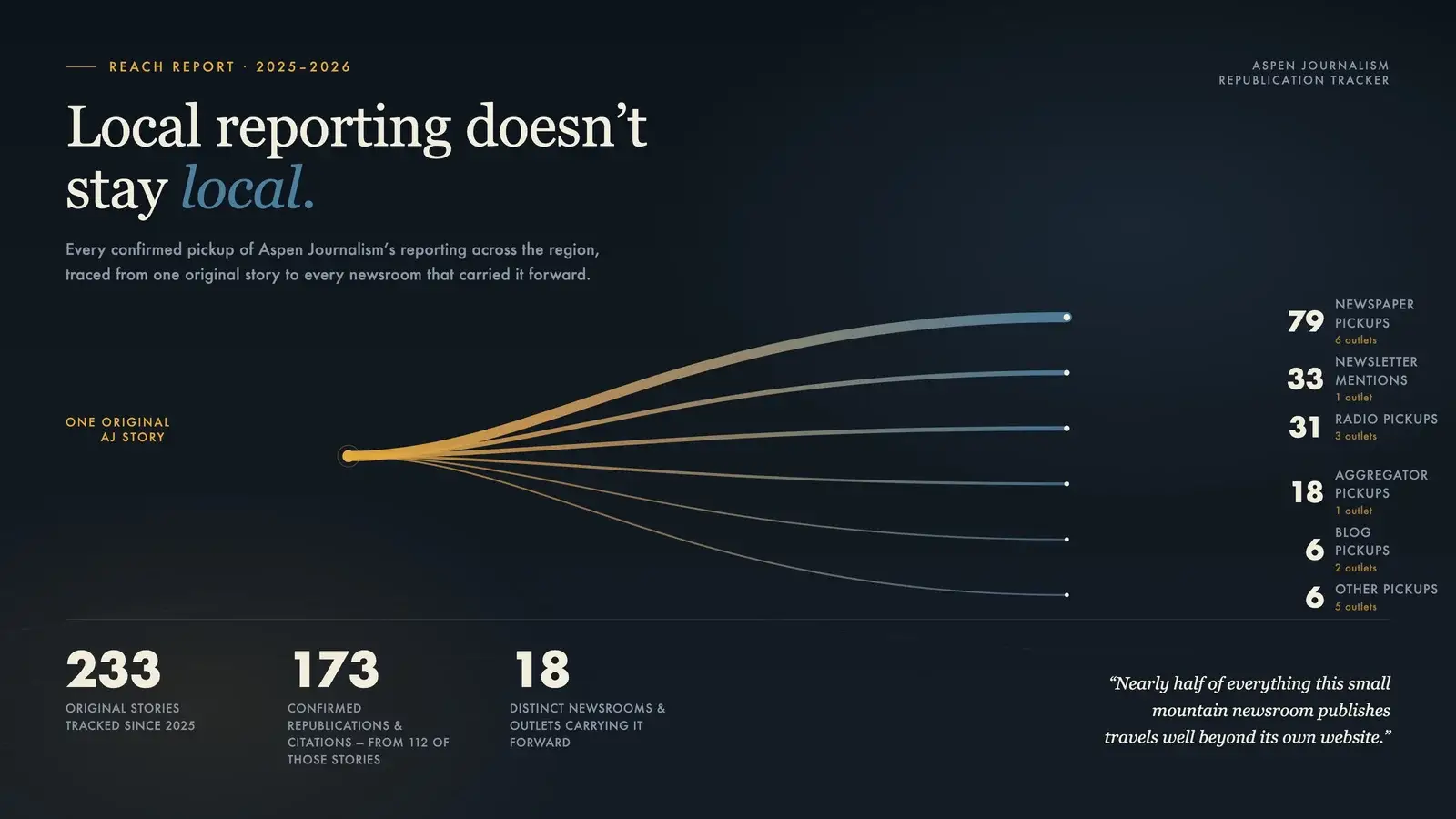 Aspen Journalism reach report: 233 original stories, 173 confirmed republications, 18 newsrooms carrying the reporting forward